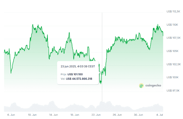 Der Bitcoin-Kurs auf CoinGecko.