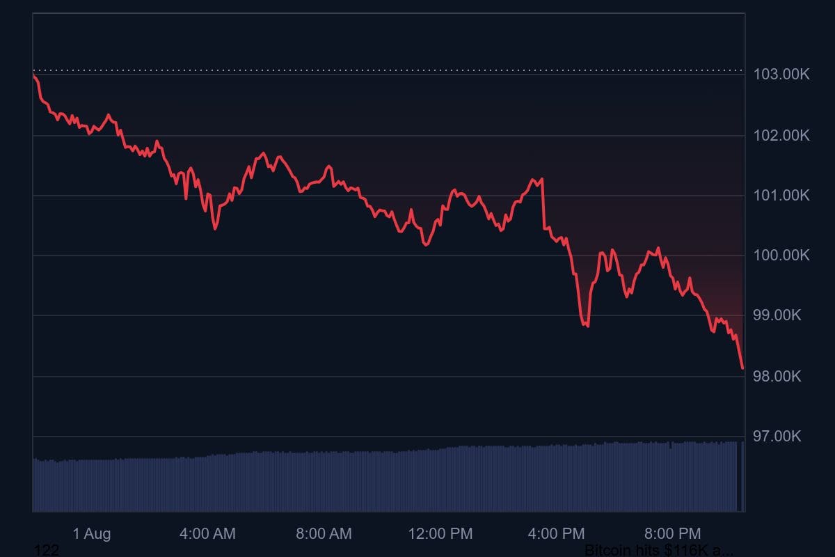 Der Bitcoin-Kurs verbrachte die vergangenen 24 Stunden fallend. Quelle: CoinMarketCap