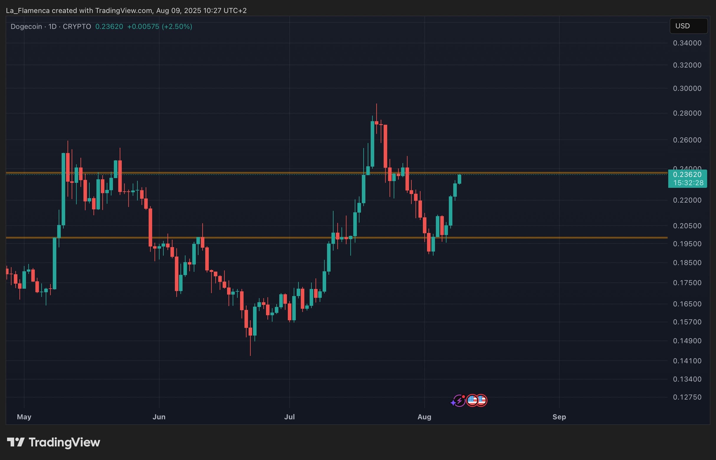 DOGE/USD Tageschart mit Unterstützung und Widerstand. Quelle: La_Flamenca via TradingView