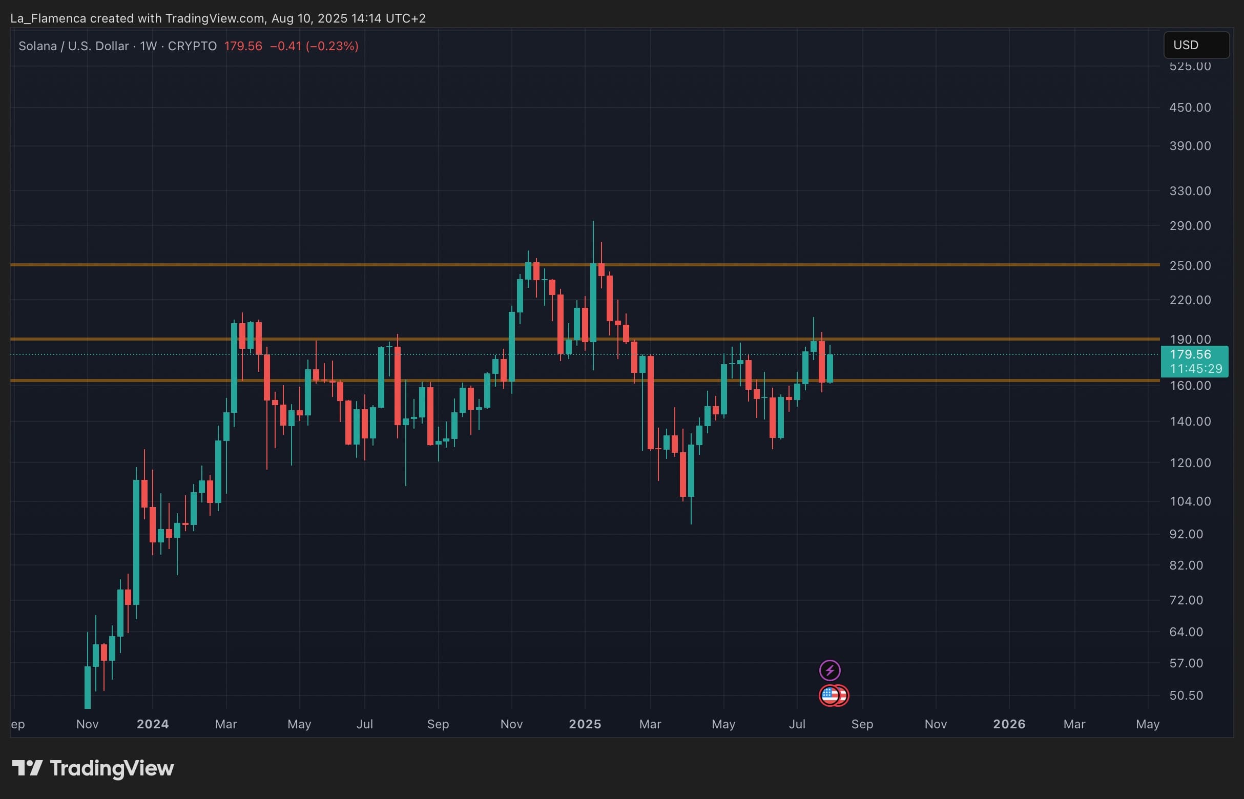 SOL/USD wöchentliche Kursgrafik. Quelle: La_Flamenca via TradingView.