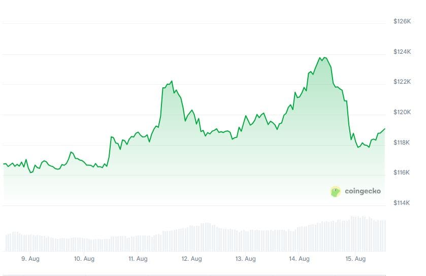 Quelle: CoinGecko