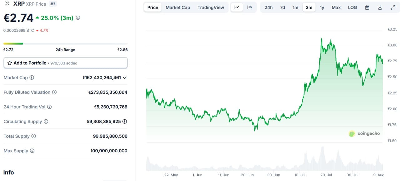 Tageskurs XRP in Euro auf CoinGecko