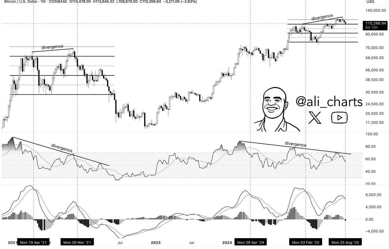 Bitcoin-Chart Ali auf X