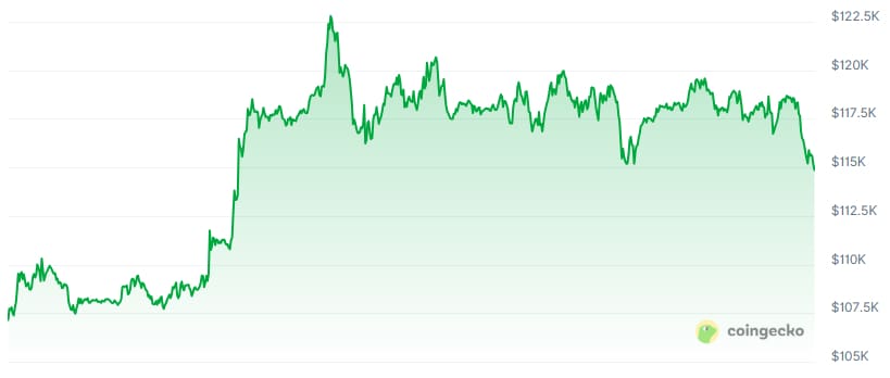 Sentiment am Markt stürzt ab, Bitcoin-Ziel von 144.000 Dollar bleibt in Sicht