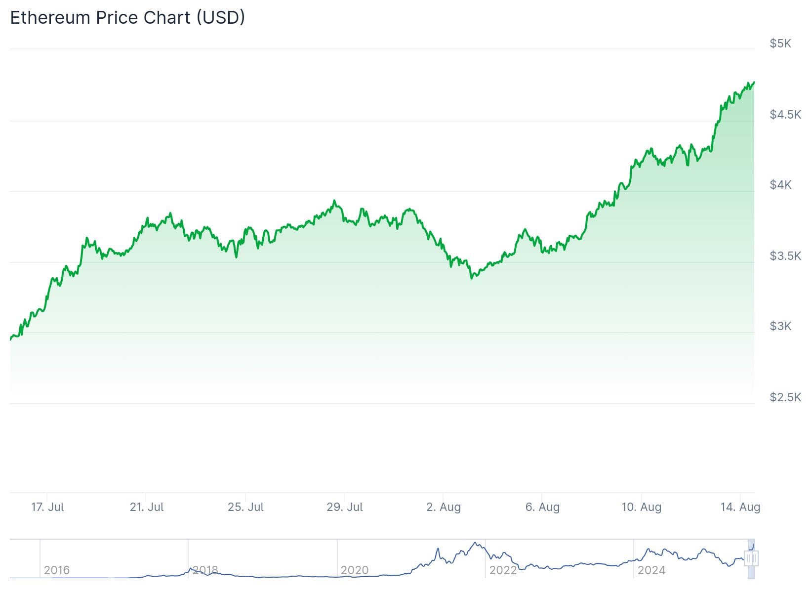 Ethereum koers coingecko