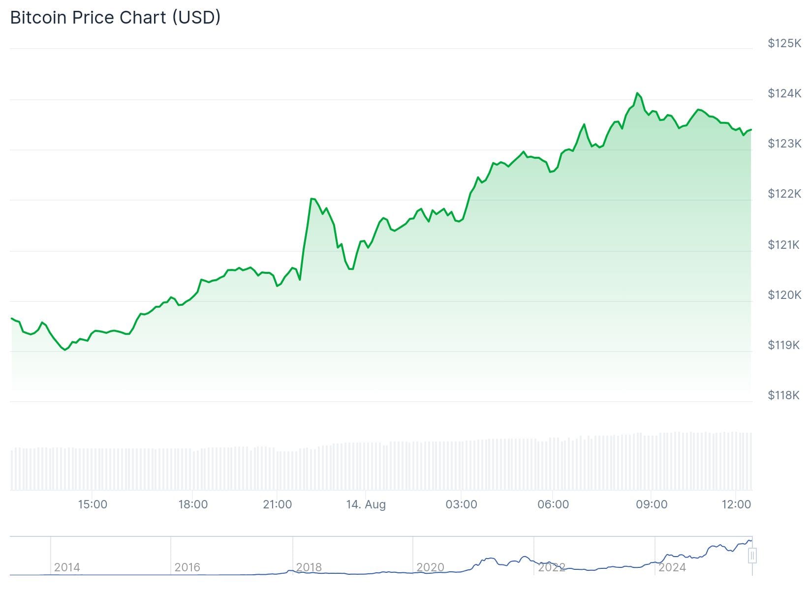 Bitcoin-Kurs neuer Rekord