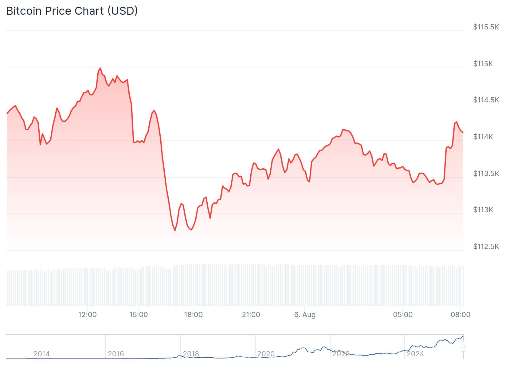 Bitcoin-Kurs CoinGecko