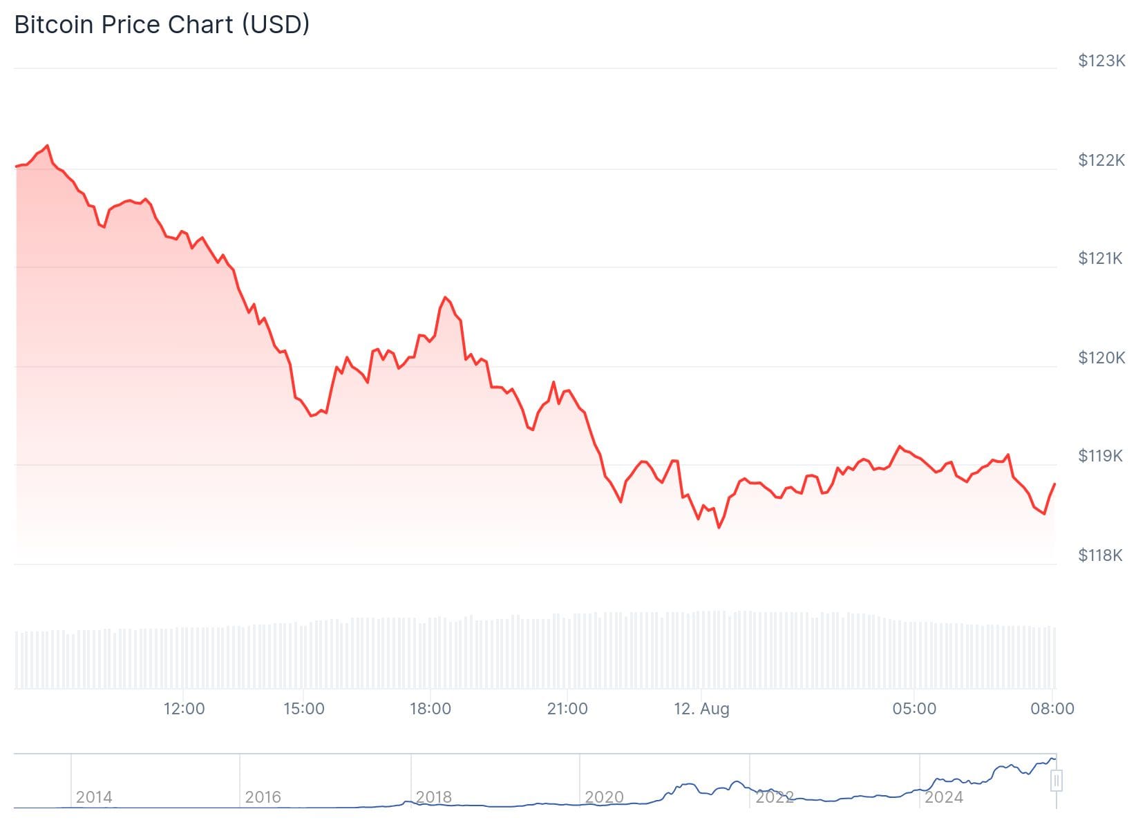 Bitcoin-Kurs CoinGecko