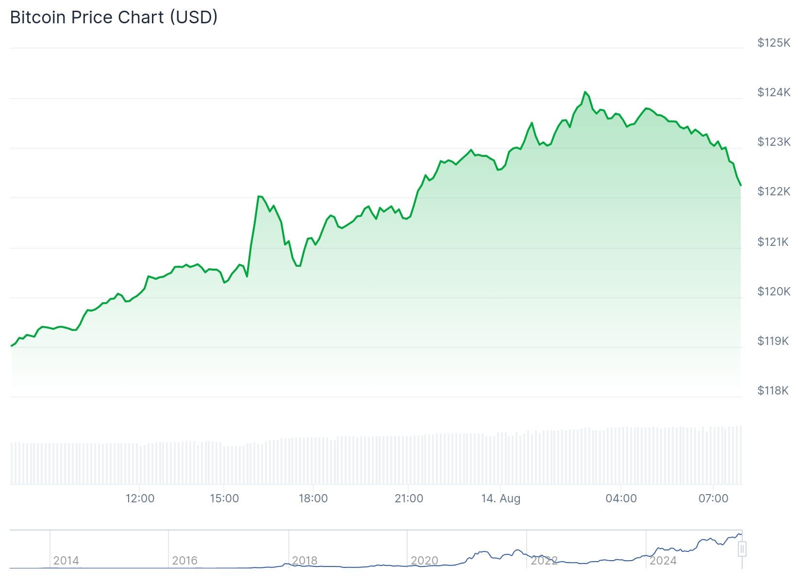Bitcoin Kurs CoinGecko