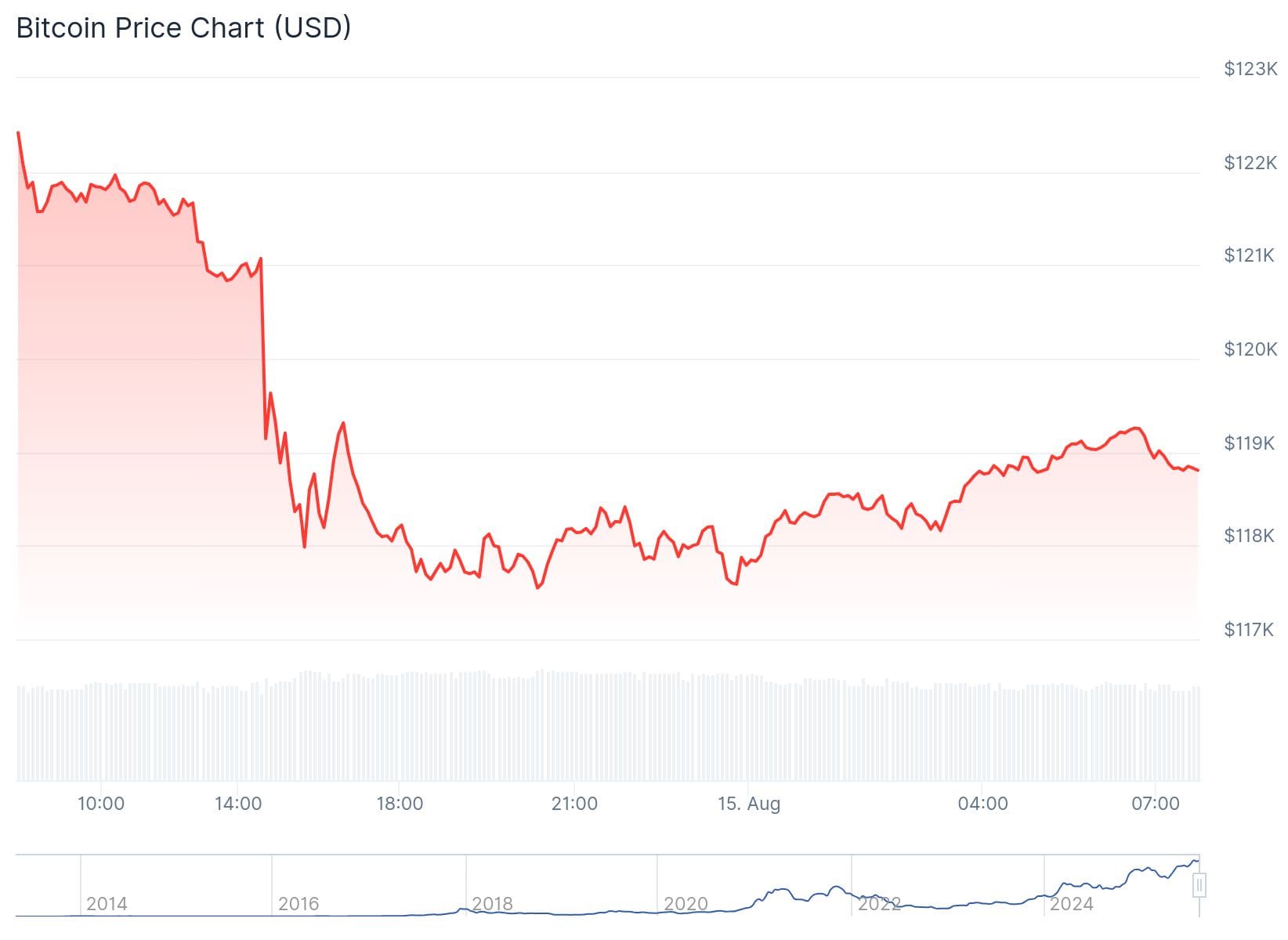 Bitcoin-Kurs CoinGecko