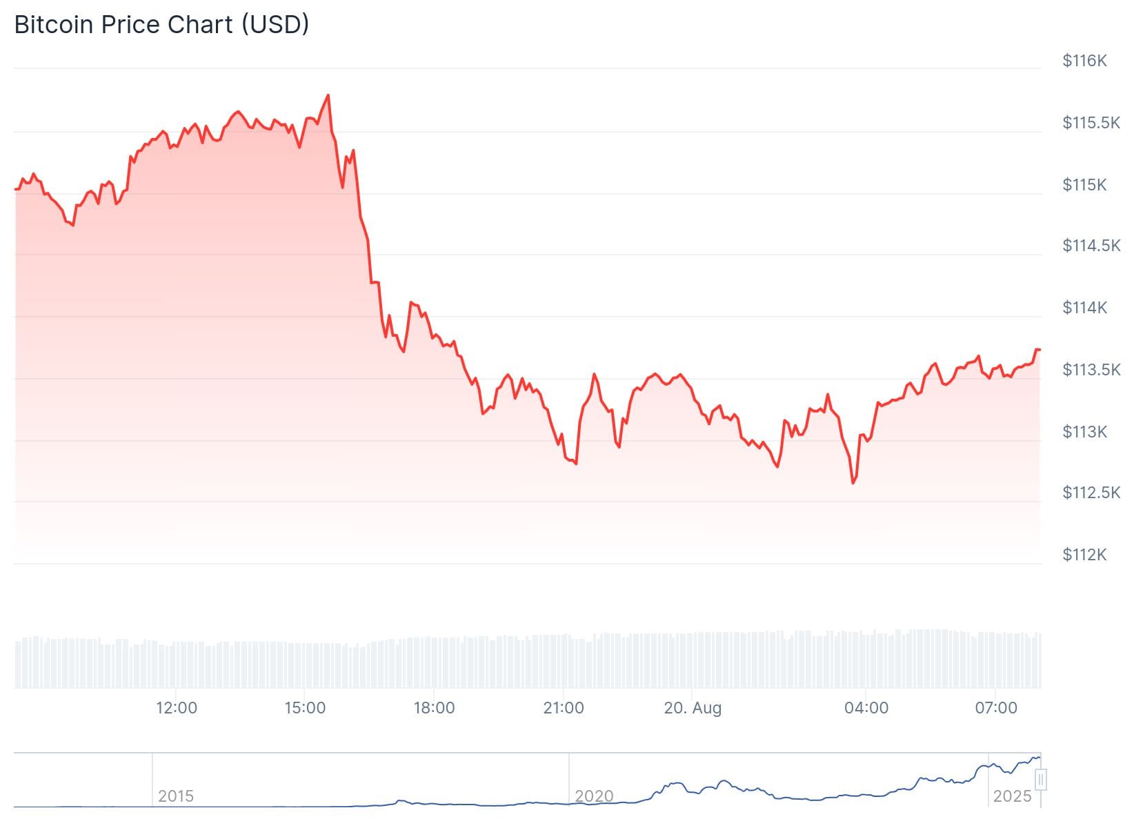 Bitcoin Kurs CoinGecko