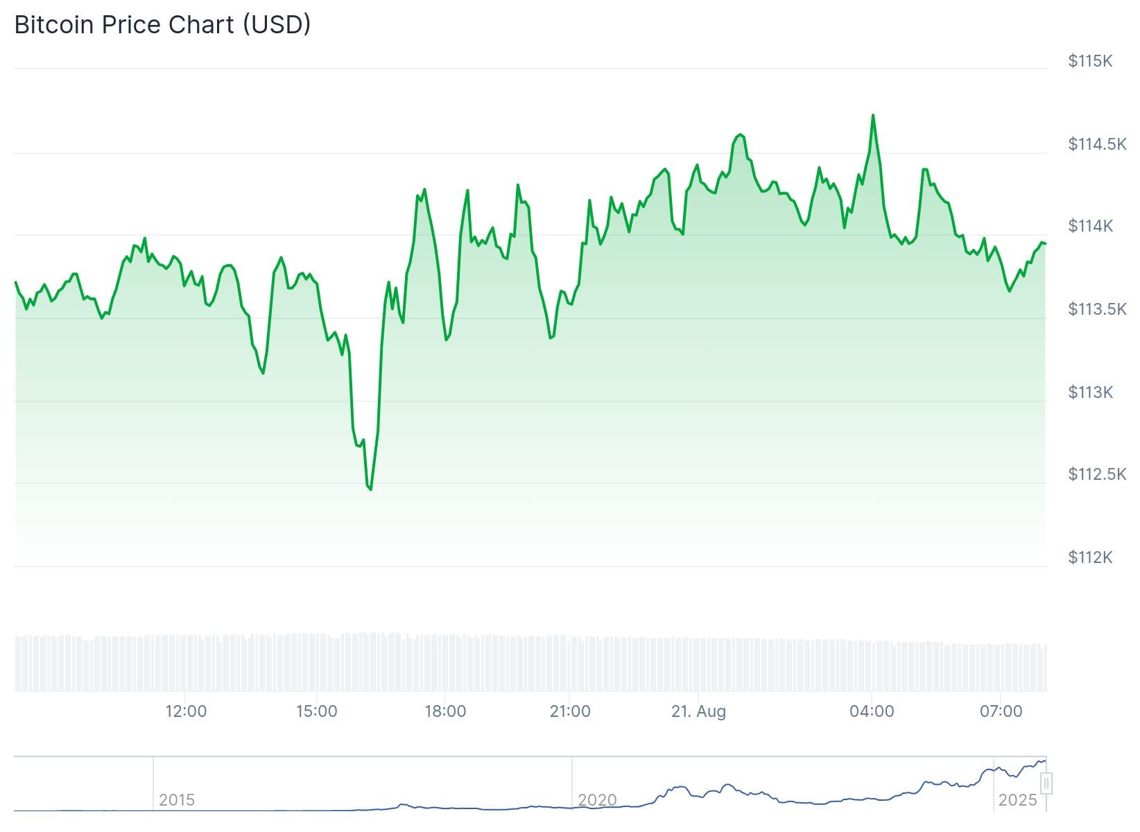 Bitcoin Kurs CoinGecko