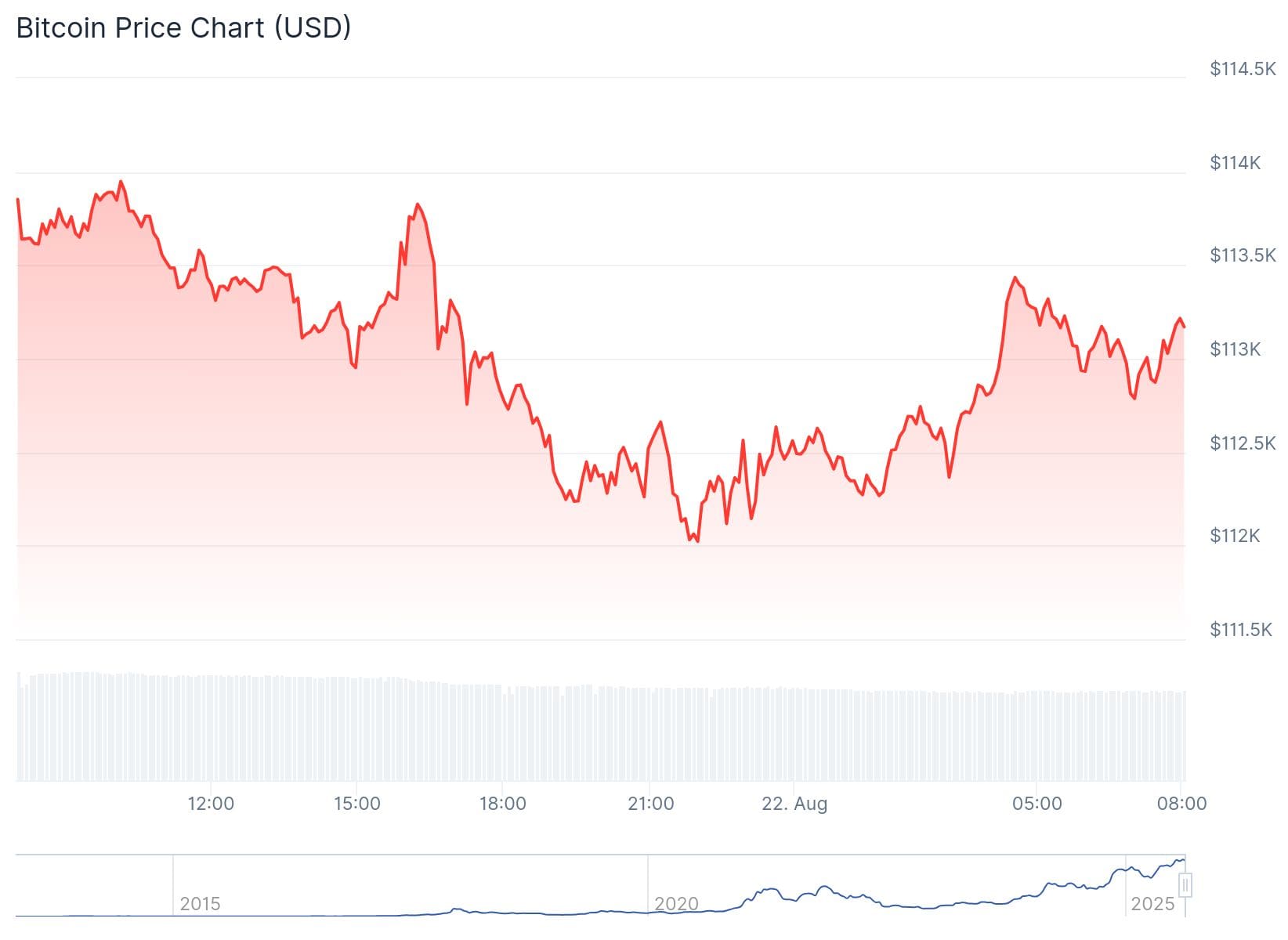Bitcoin Kurs CoinGecko