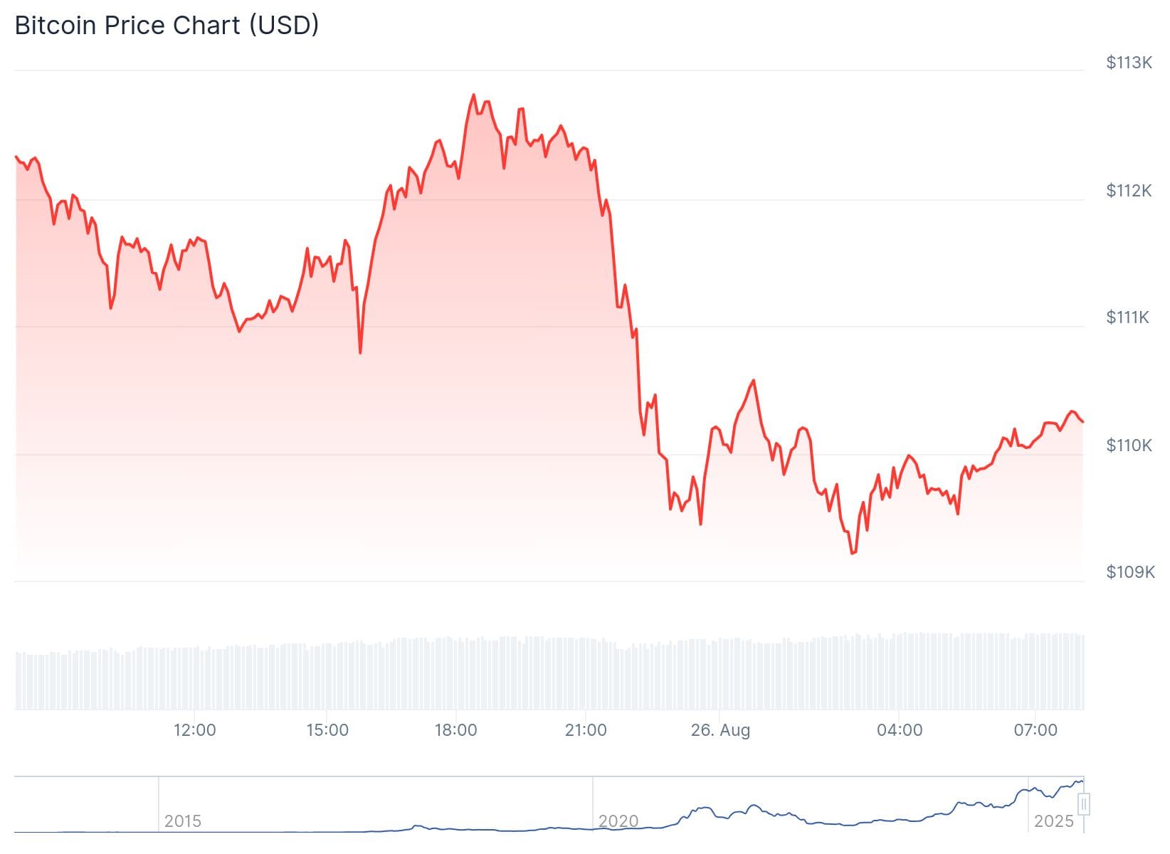 Bitcoin Kurs CoinGecko