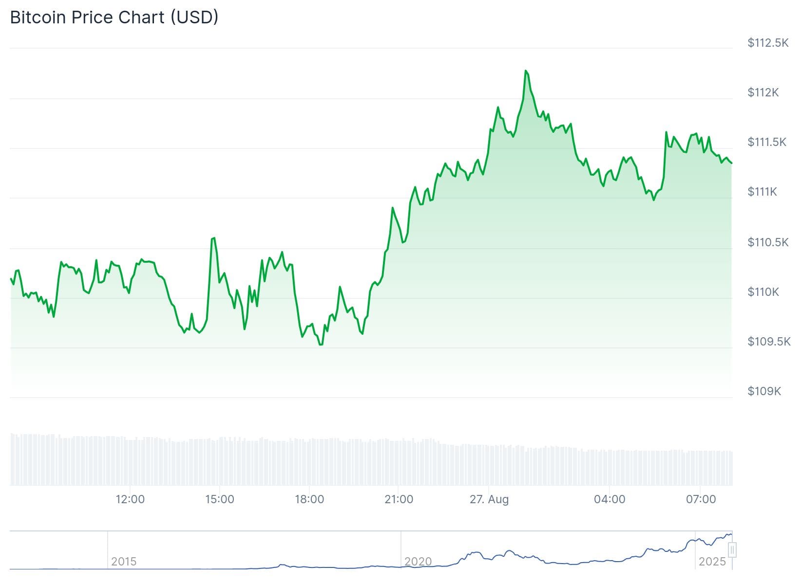 Bitcoin-Kurs CoinGecko