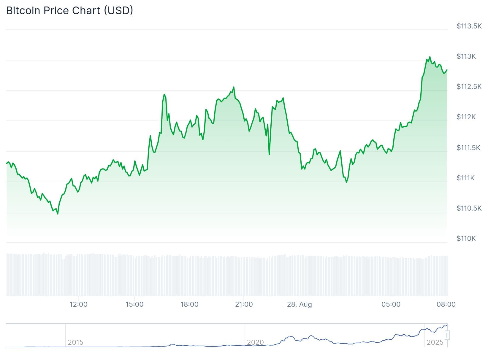 Bitcoin-Kurs CoinGecko