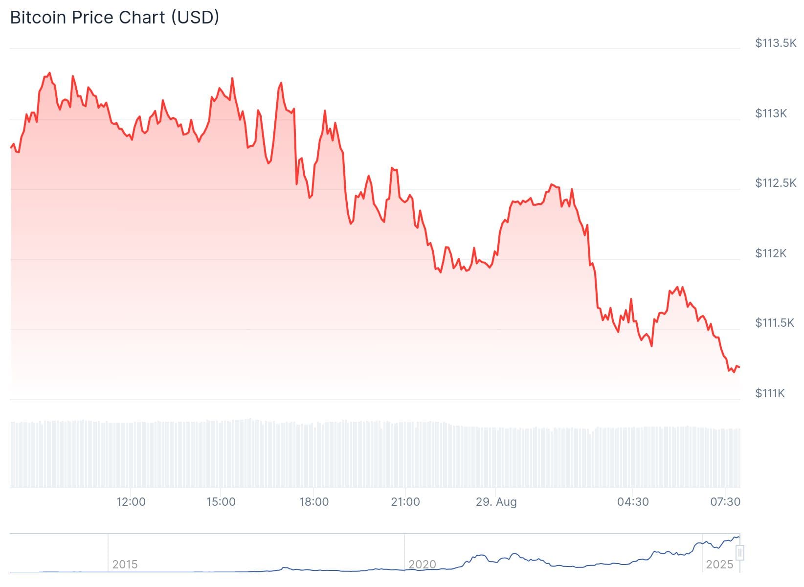Bitcoin Kurs CoinGecko