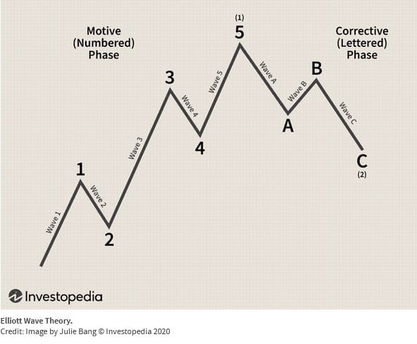 Elliott-Wave-Theory-Grafik