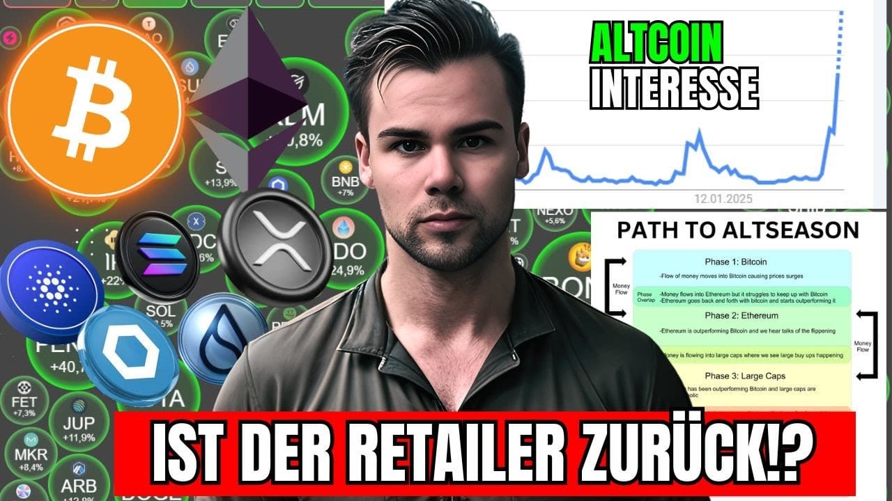 Bitcoin vor Allzeithoch – Retail-Interesse erreicht Rekordwert