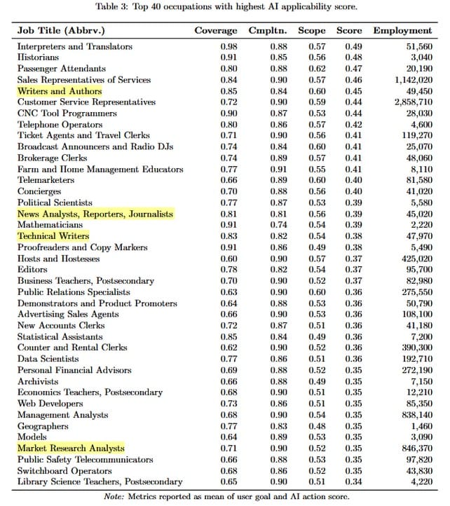 Durch KI gefährdete Jobs. Gelb markierte Jobs stammen aus der Kryptoindustrie. Quelle: Microsoft.