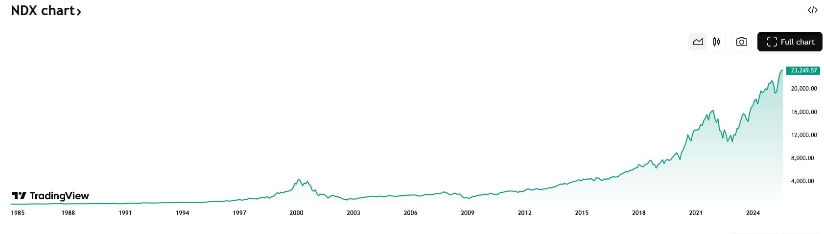 NASDAQ Kurse TradingView