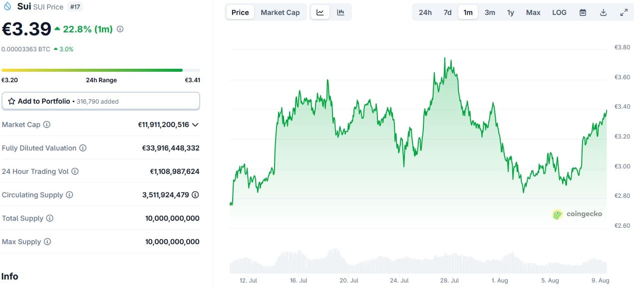 Sui Monatschart CoinGecko