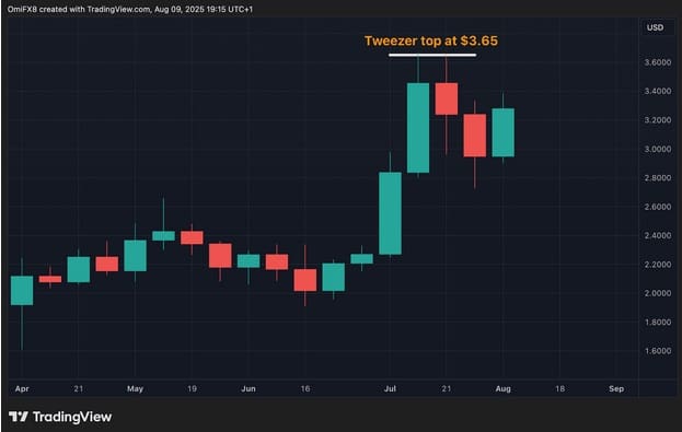 Tweezer im XRP-Chart auf TradingView