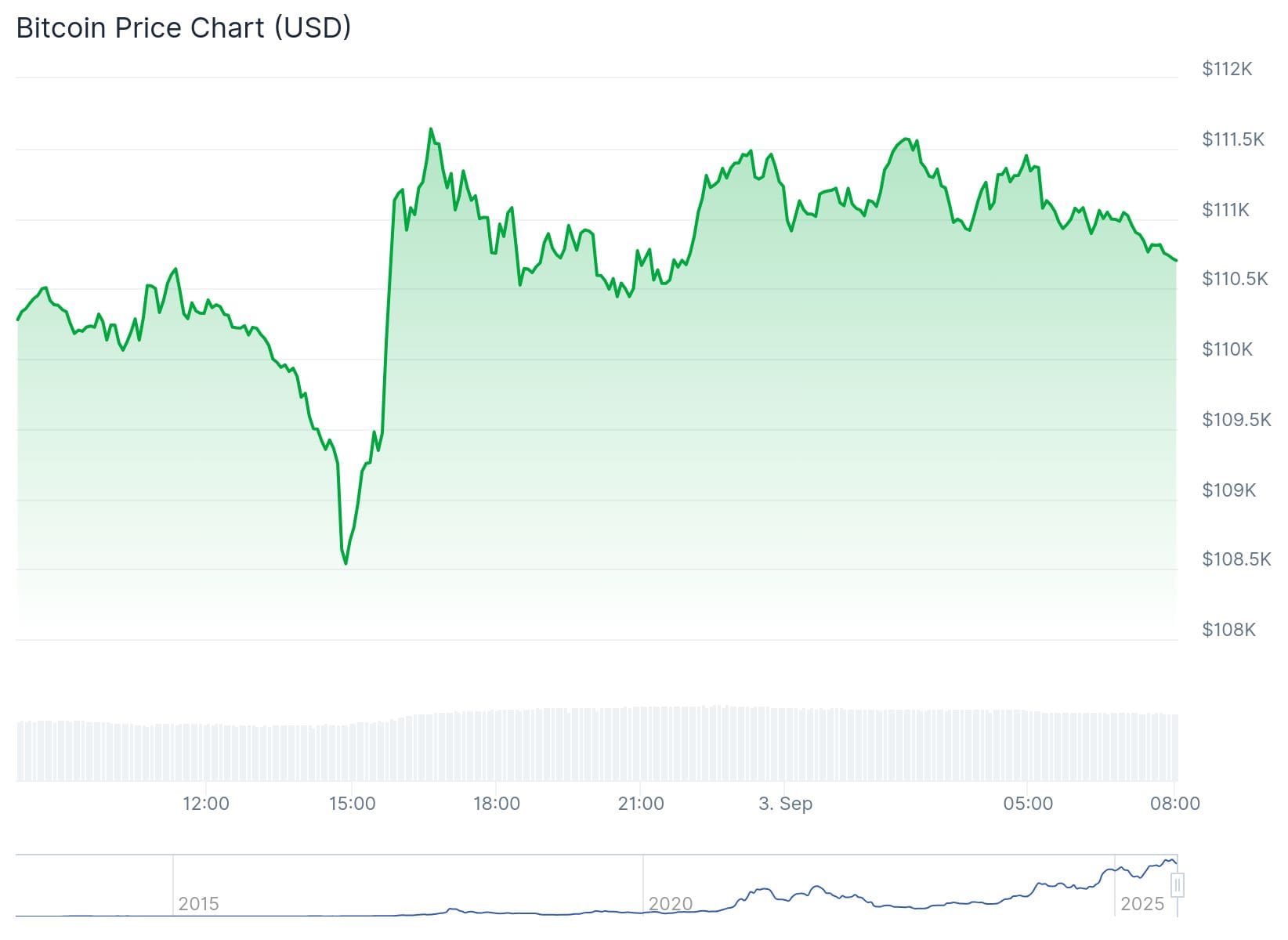 Bitcoin Kurs CoinGecko