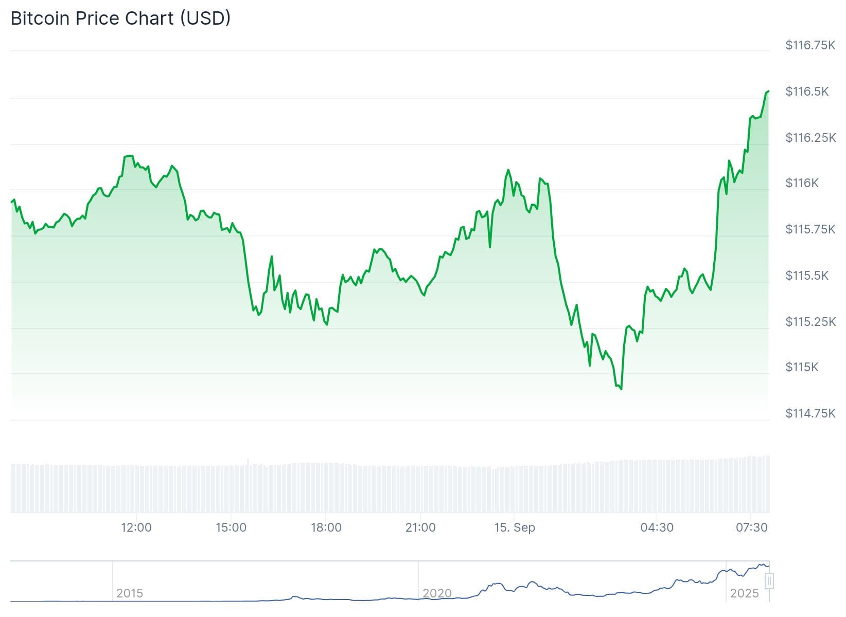 Bitcoin Kurs CoinGecko