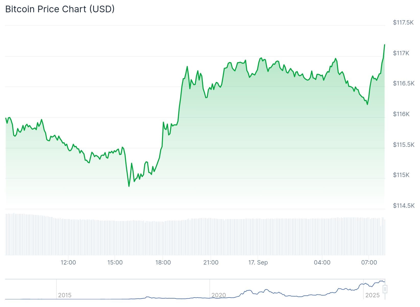 Bitcoin-Kurs CoinGecko