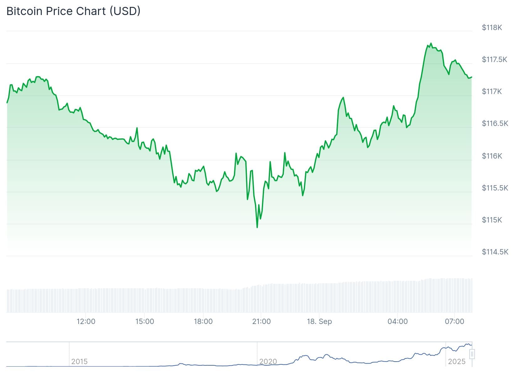 Bitcoin Kurs CoinGecko