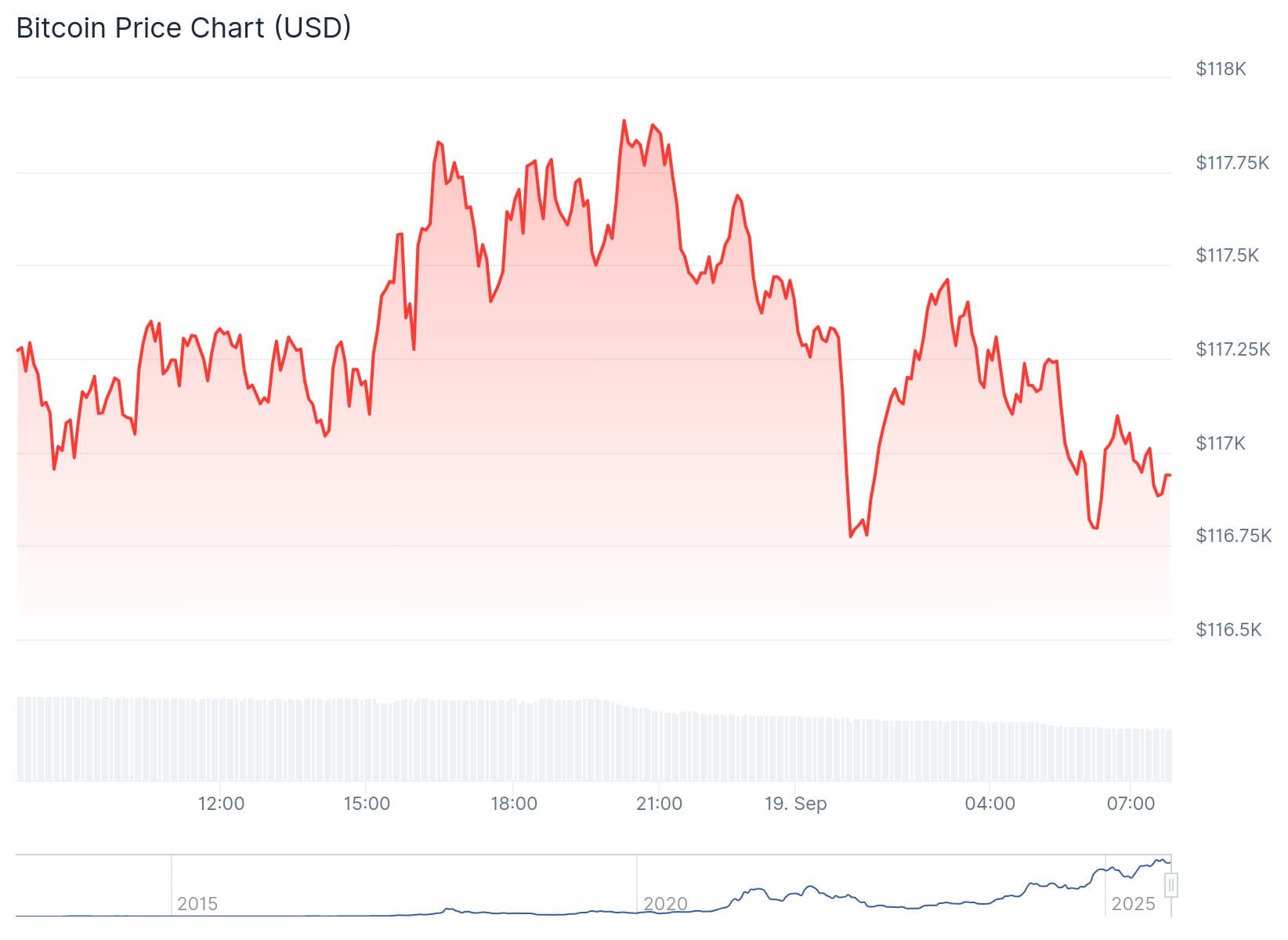 Bitcoin Kurs CoinGecko