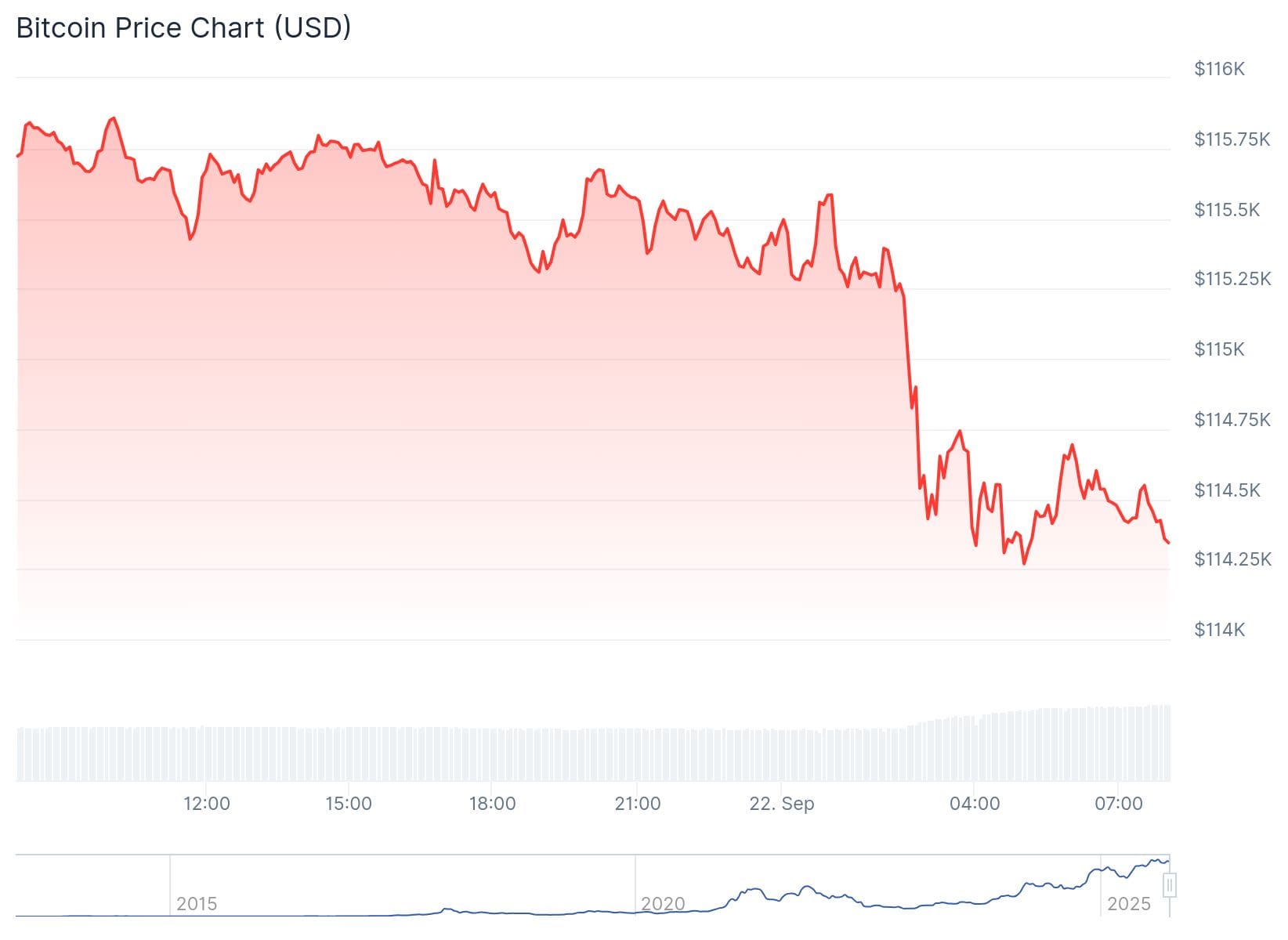 Bitcoin Kurs CoinGecko