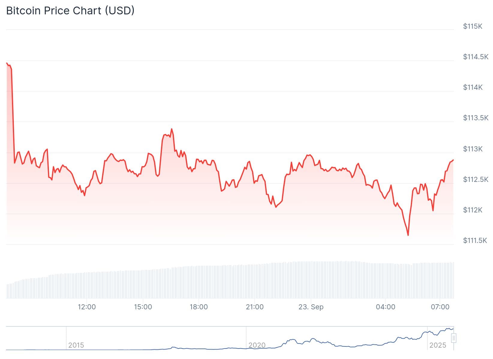 Bitcoin-Kurs CoinGecko