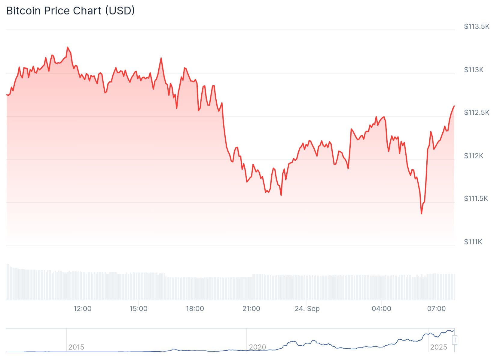 Bitcoin Kurs CoinGecko