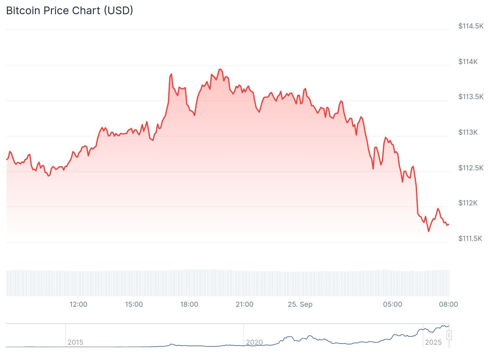 Bitcoin Kurs CoinGecko