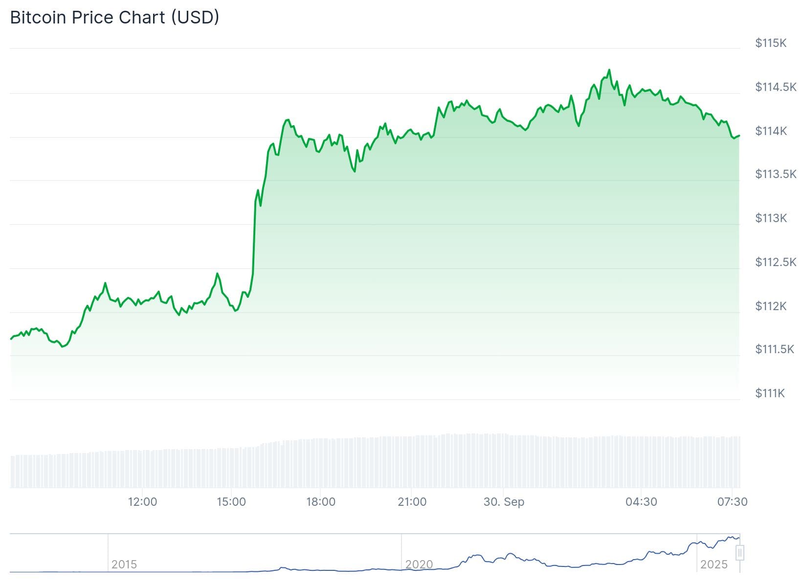 Bitcoin Kurs CoinGecko