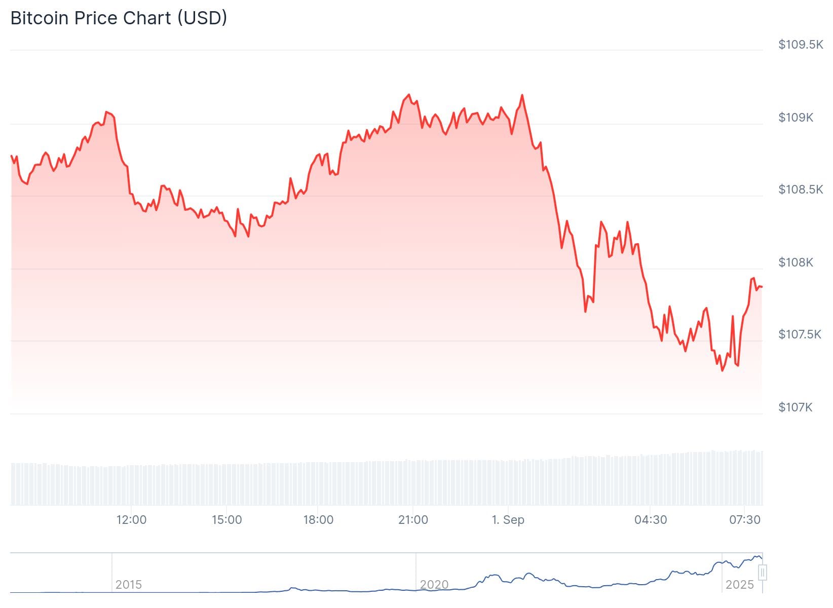 Bitcoin Kurs CoinGecko