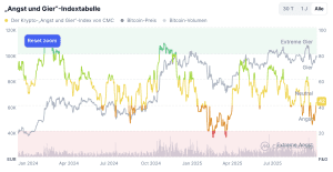 Fear an Greed Index - Quelle: CoinMarketCap
