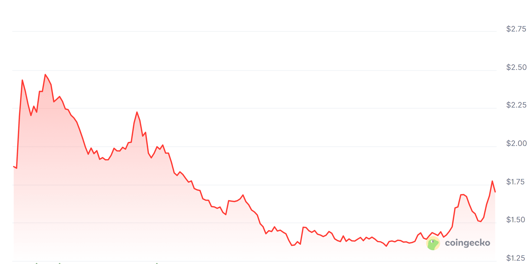 SNX 7-Tage-Kurs. Quelle: CoinGecko