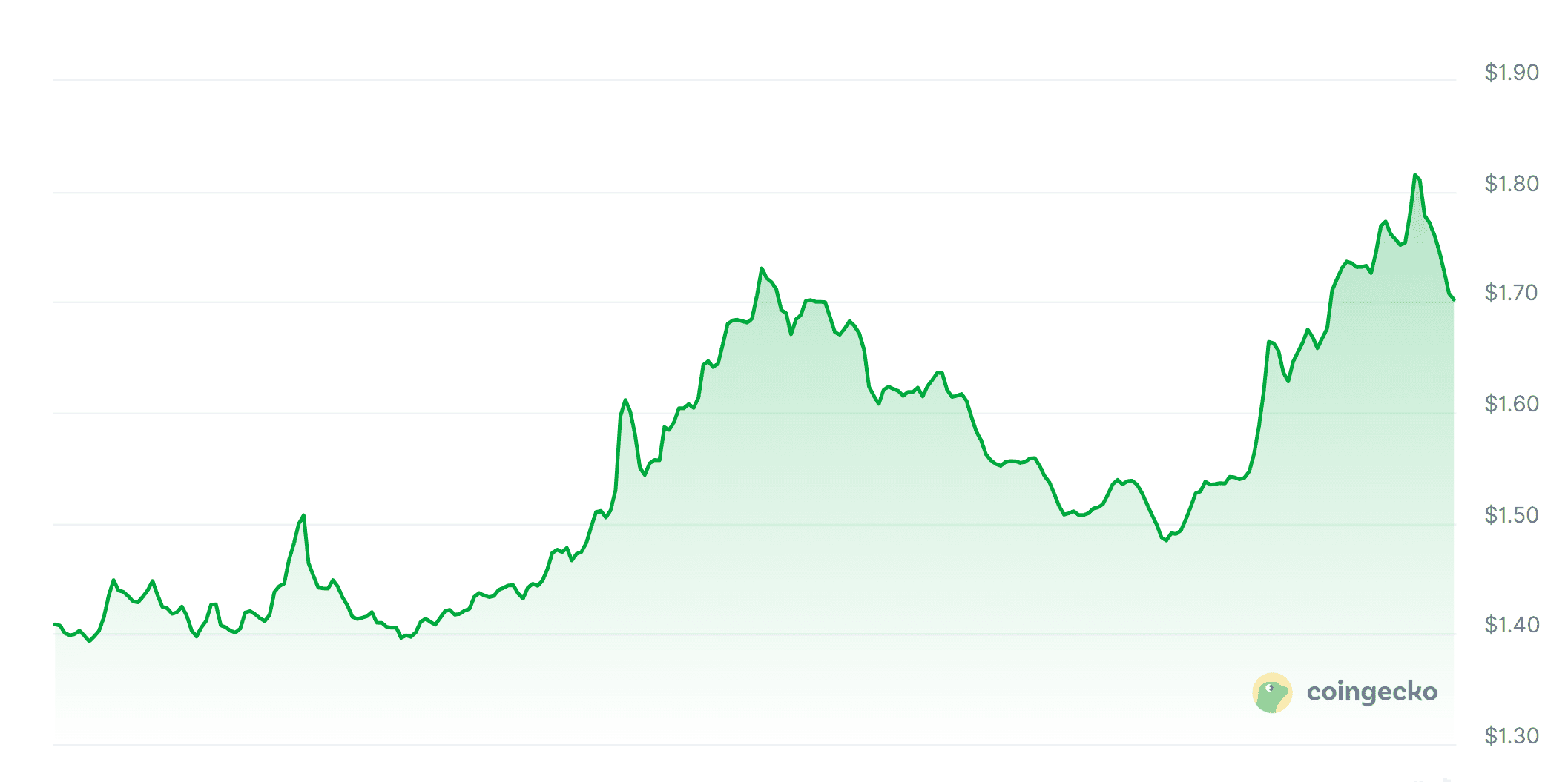 SNX 24-Stunden-Kurs. Quelle: CoinGecko