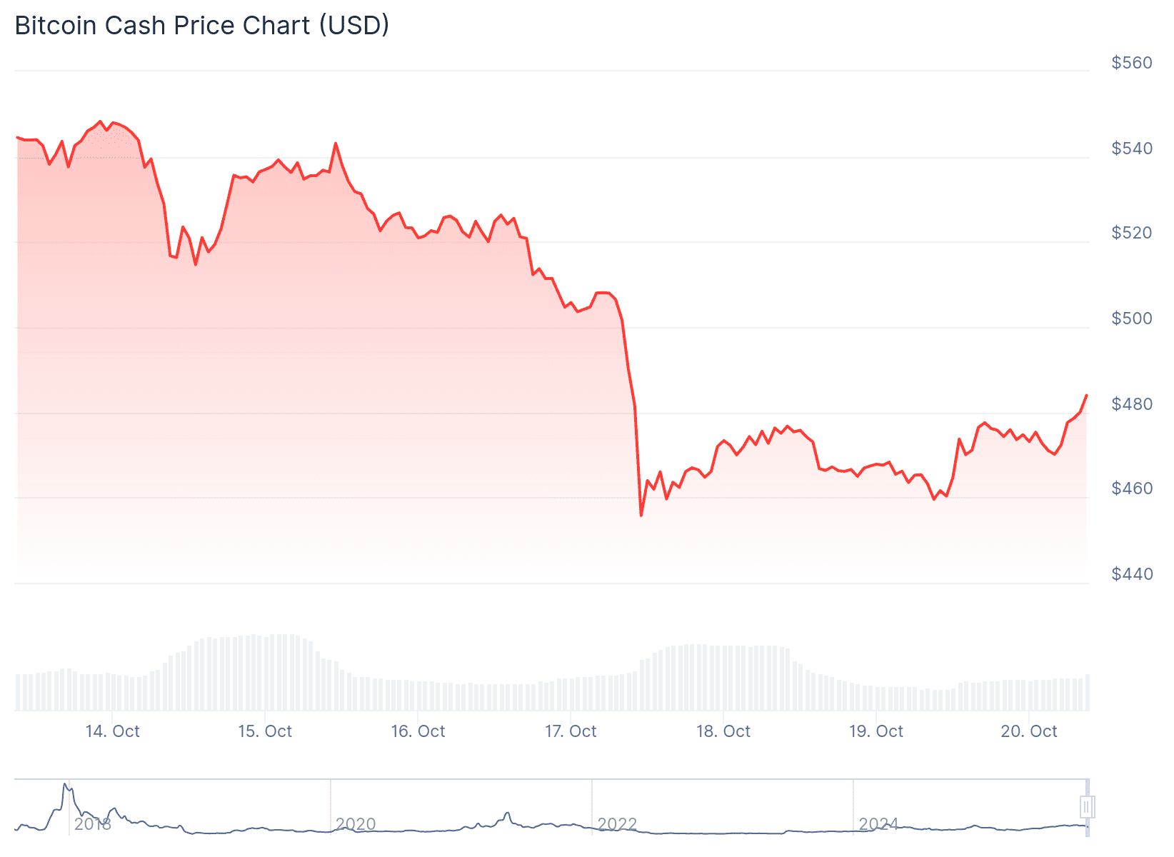Der Crash des Bitcoin-Cash-Kurses. Quelle: CoinGecko am 20. Oktober 2025