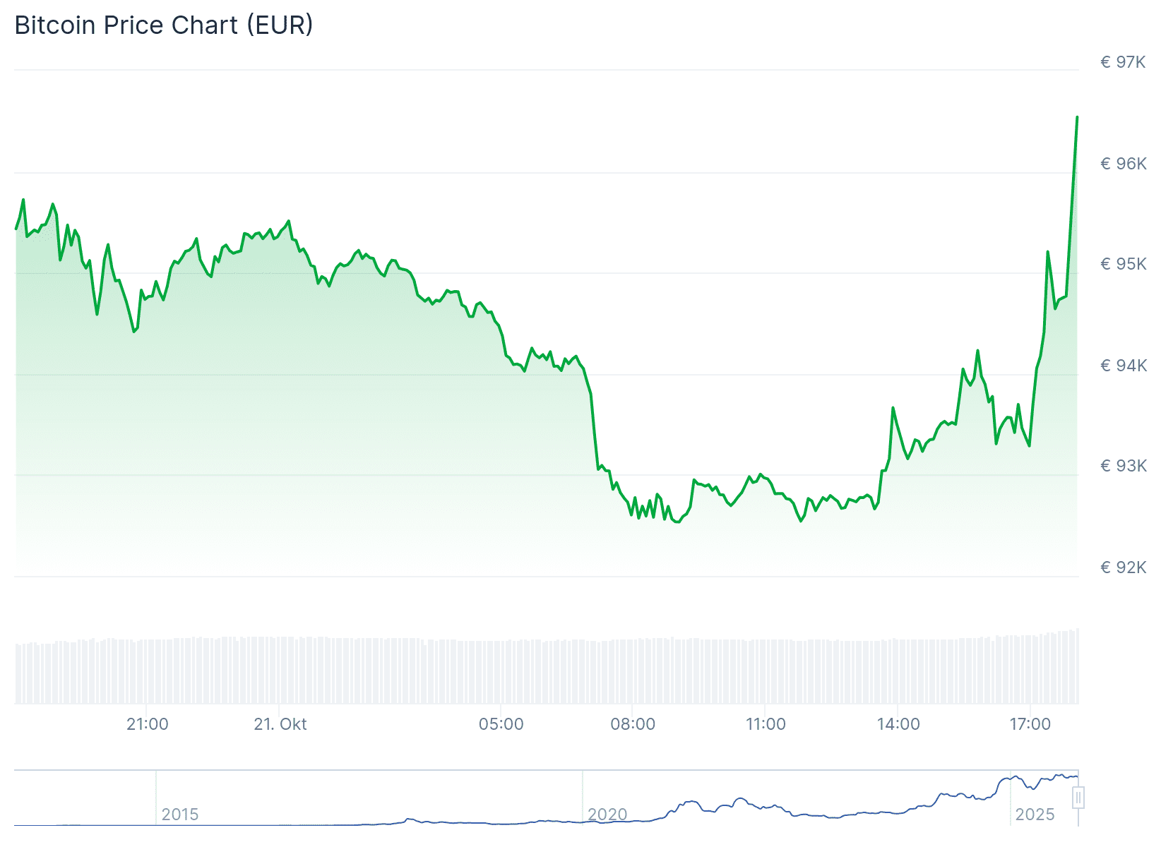 Der Bitcoin-Kurs über die letzten 24 Stunden. Quelle: CoinGecko.