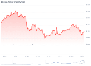 Bitcoin-Rallye stockt: Verkäufe von Langzeithaltern belasten den Kurs