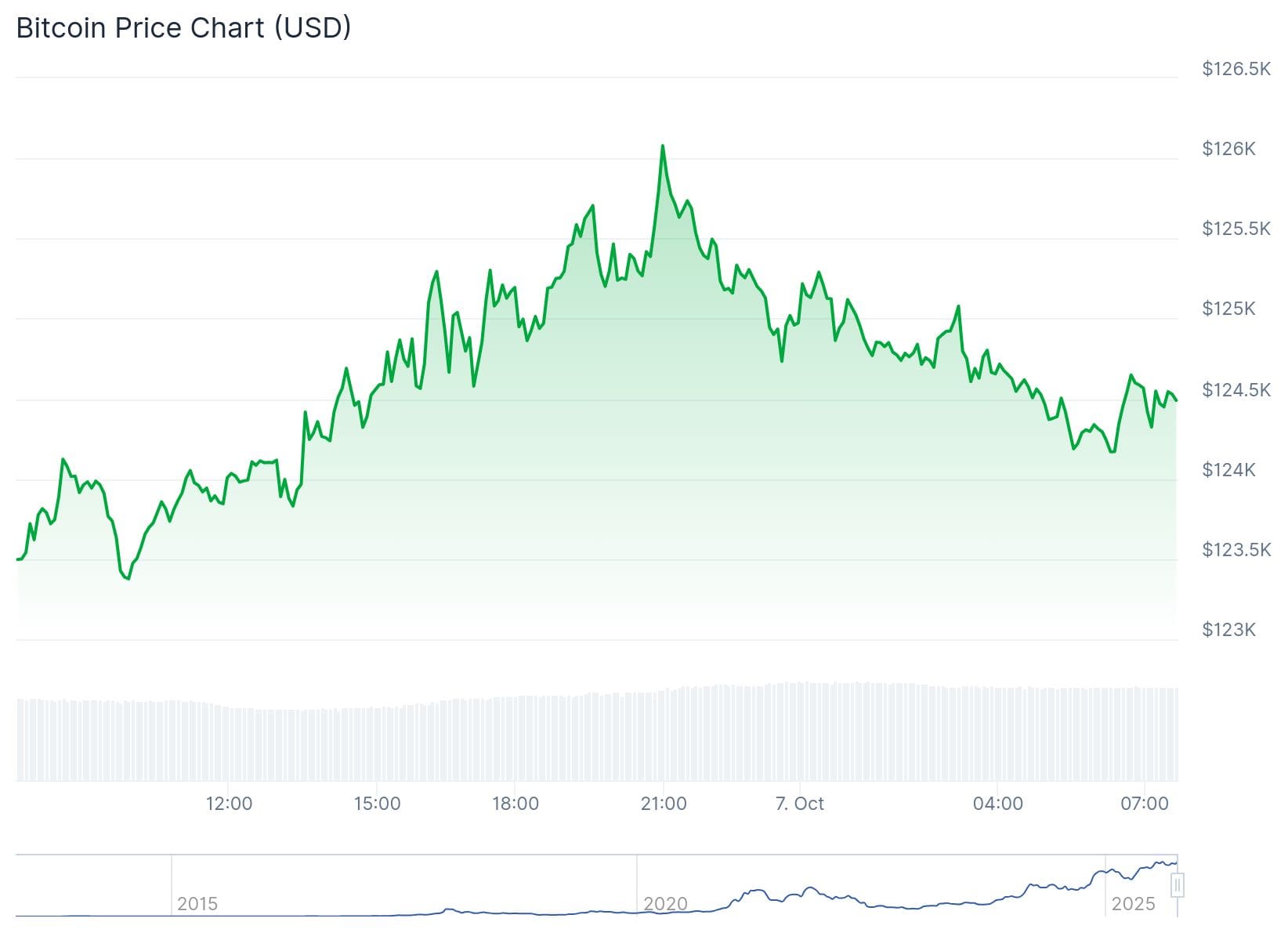 Bitcoin Kurs CoinGecko