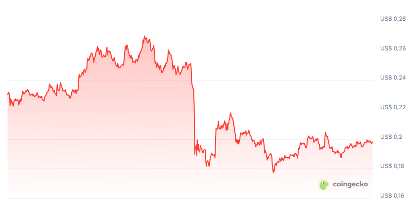 Ein Bild des Dogecoin-Kurses auf dem monatlichen Chart. Quelle: Coingecko