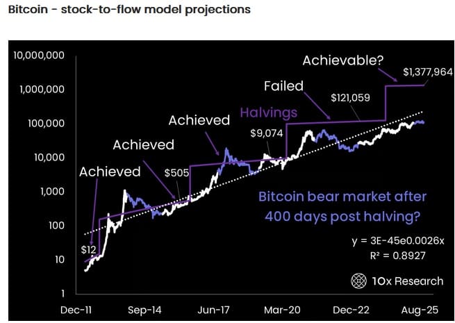 Stock to Flow Modell von Bitcoin