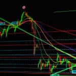 Een afbeelding van een volatiele koers met een hele reeks aan technische indicatoren van de prijs van het aandeel of de crypto(1) Ein Bild von einem volatilen Kurs mit einer ganzen Reihe von technischen Indikatoren für den Preis der Aktie oder der Kryptowährung.