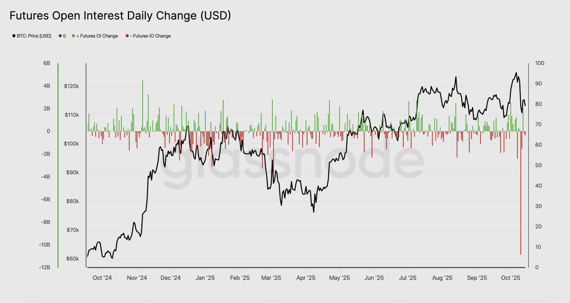 Die enorme rote Kerze zeigt, wie auf einen Schlag über zehn Milliarden Dollar an offenen Positionen verschwanden. Quelle: Glassnode