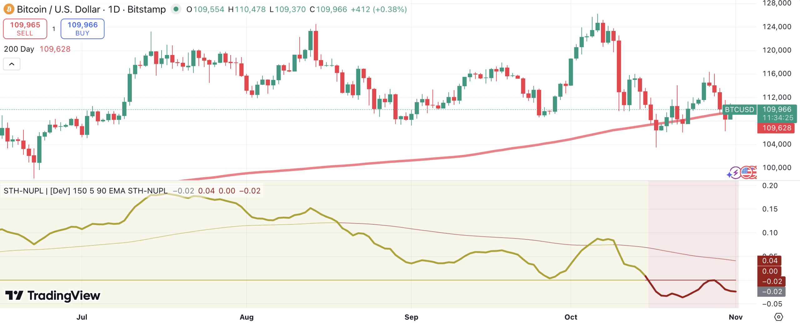 In früheren Zyklen begann tatsächliche Kapitulation meist erst bei Werten zwischen -0,1 und -0,2, aber dennoch ist der Trend fallend. Quelle: Tradingview
